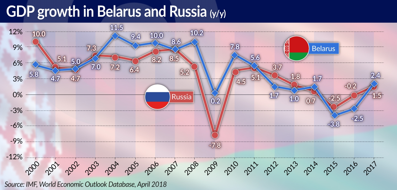 Foreign exchange reserves belarus
